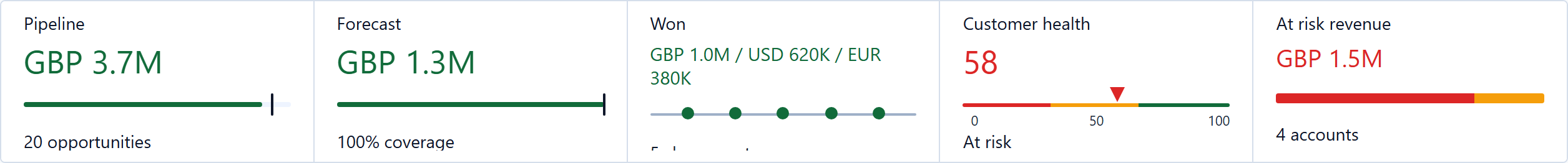 Correl's forecast tape: pipeline GBP 3.7M, forecast GBP 1.3M, won GBP 1.0M, customer health 58, at-risk revenue GBP 1.5M.