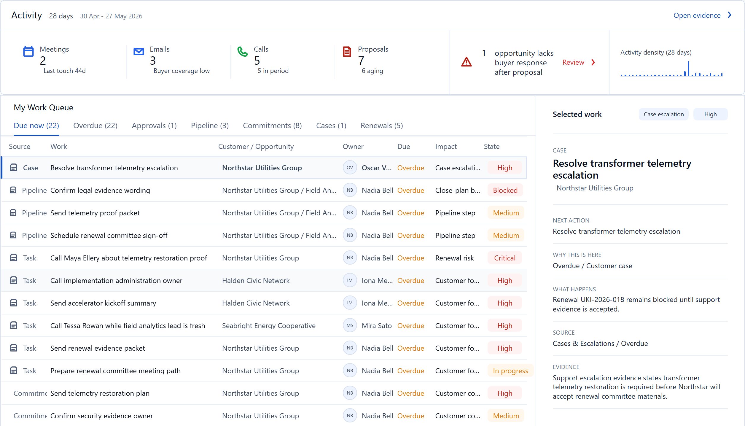 Correl's Command workspace: an activity ribbon above a twelve-row work queue, with an inspector panel showing why the selected case is in the queue, what happens next and the evidence behind it.