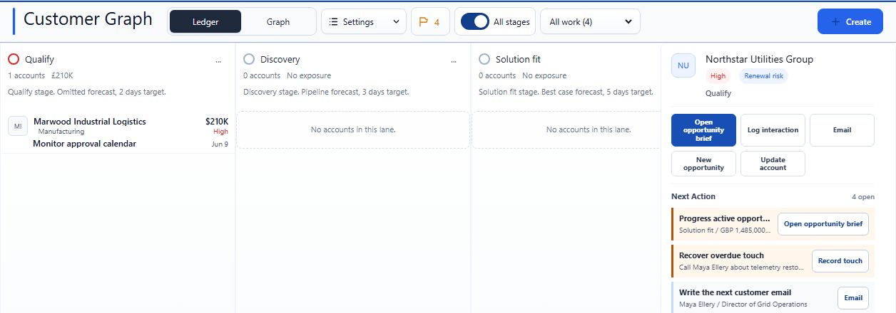 The Customer Graph workbench: an account ledger beside a relationship graph and an activity timeline for the selected customer.