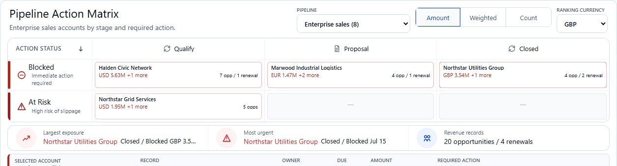 The Pipeline Action Matrix: enterprise sales accounts arranged by stage across Qualify, Proposal and Closed, split into Blocked and At Risk rows with exposure per cell.